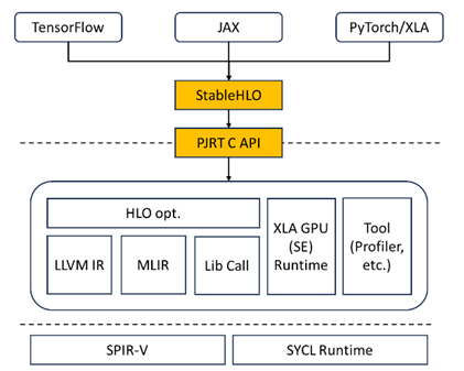 a flow chart shows the components involved with high-performance numerical computing