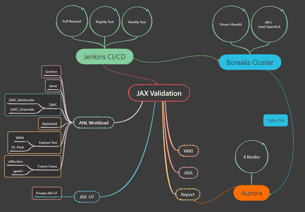 a flow chart illustrates the process for JAX validation