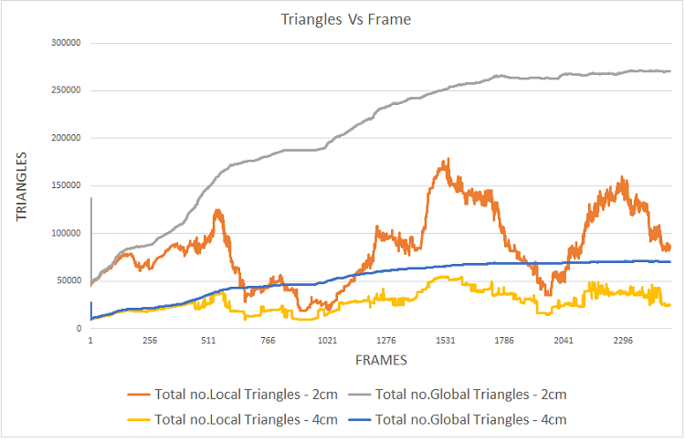 triangles vs frame 