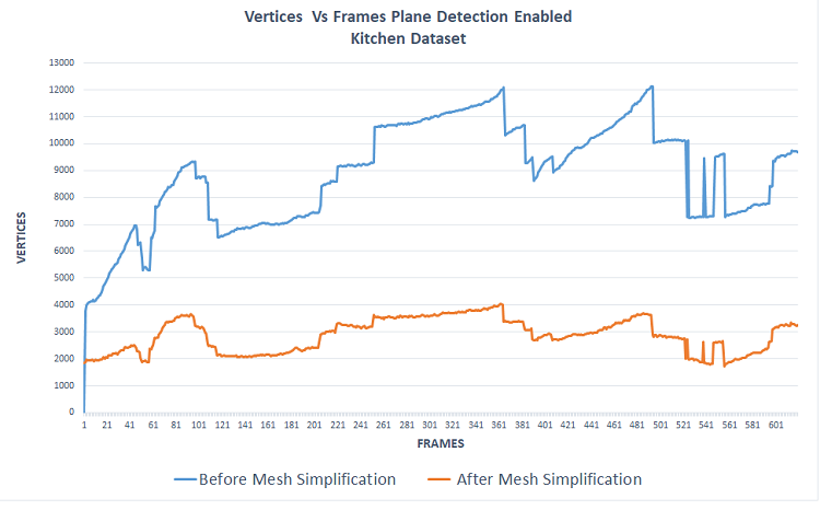 vertices vs frames plane detection enabled