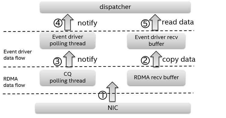 Data receiving flow in async messenger 