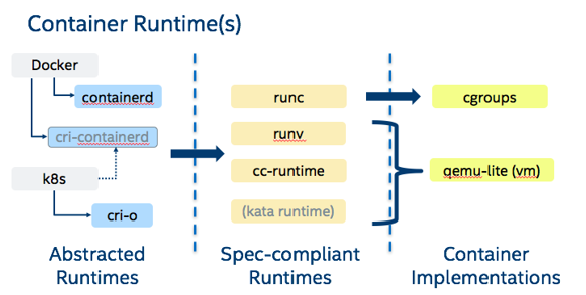 Container runtimes of multiple varieties