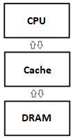CPU to Memory Hierarchy