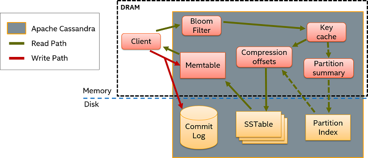 Paths in the Apache Cassandra