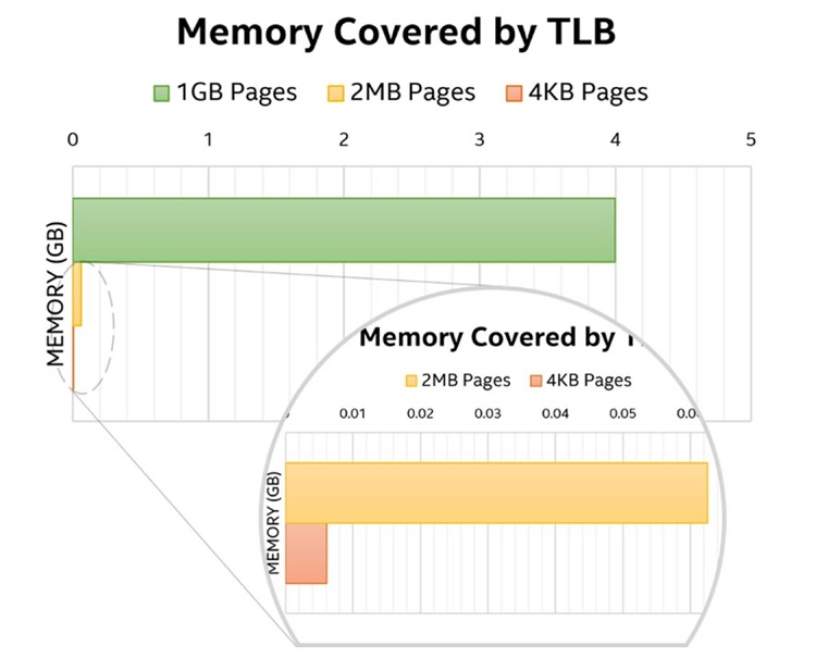 T L B memory coverage comparison