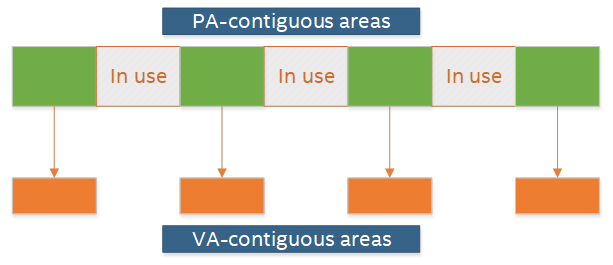 P A fragmentation in I O V A as P A mode