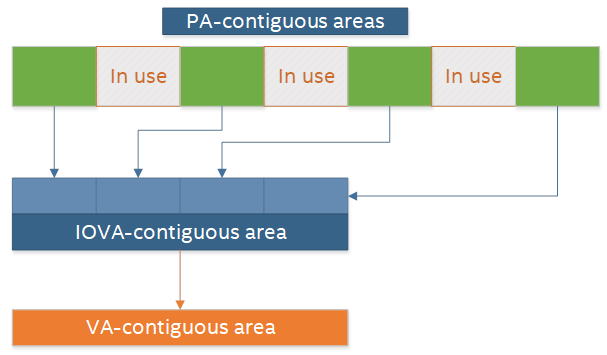 Example of  I O V A as V A contiguous