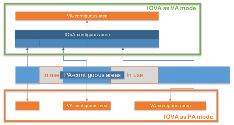 Comparison of IOVA modes