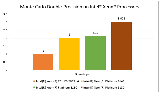Monte Carlo European option pricing for Intel Xeon processors