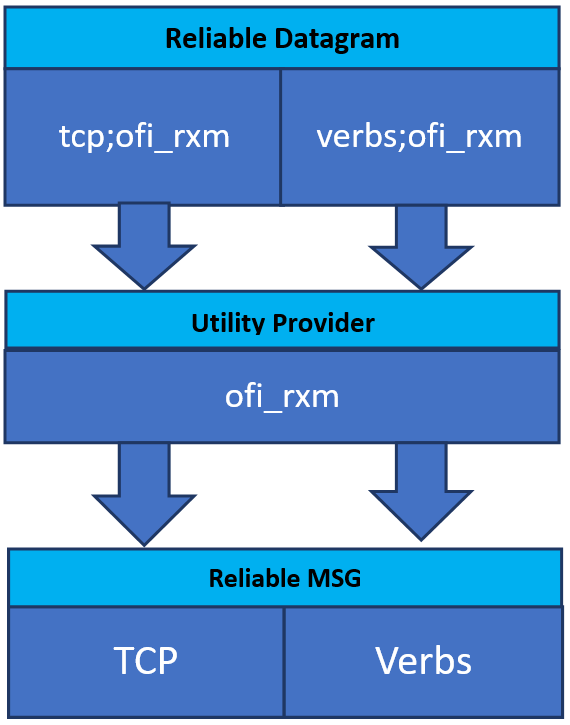 RxM Provider diagram