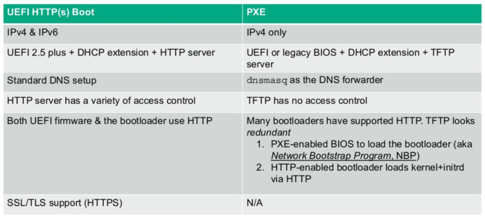 Table - Comparison of HTTP(S) & PXE Features