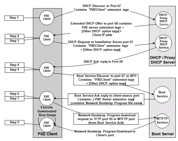 PXE Client/Server Boot Flow Diagram