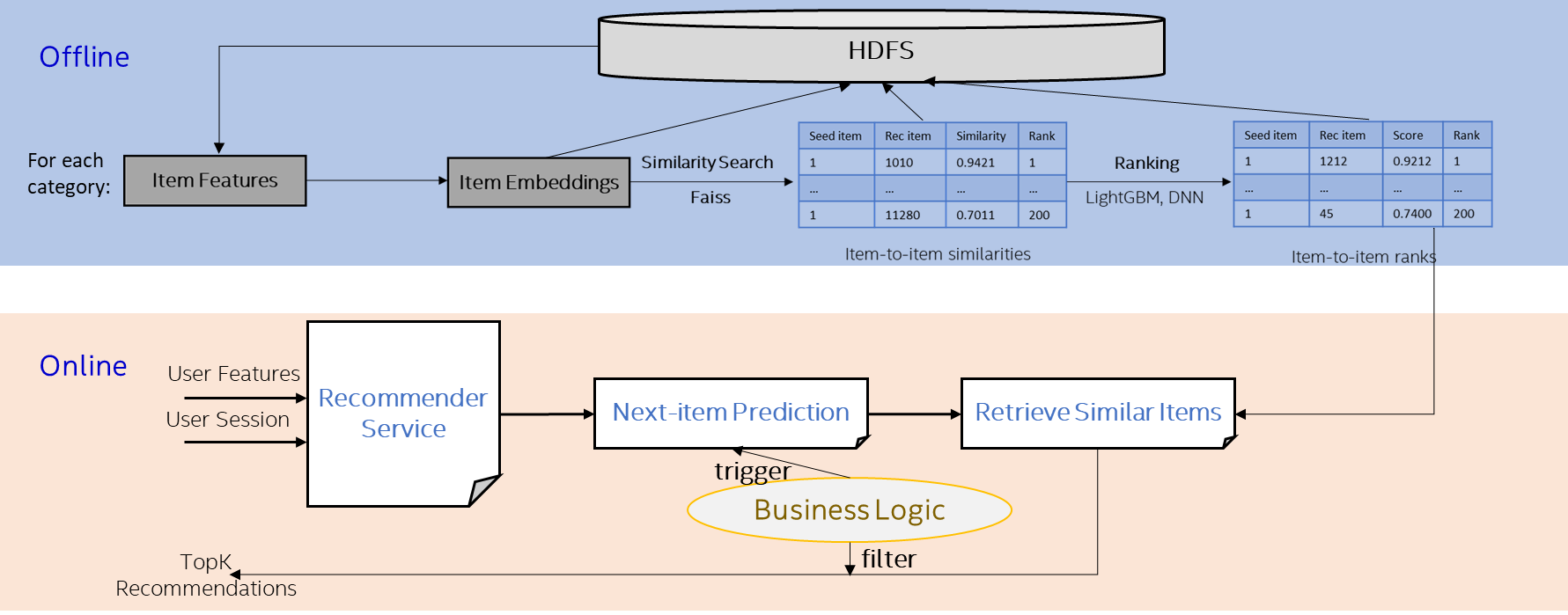 Recommendation Workflow at Yahoo! JAPAN Shopping