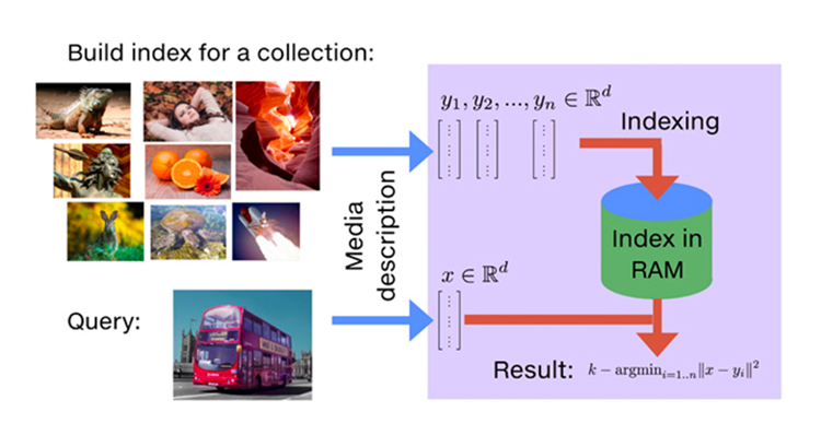 Vector Similarity Search Overview