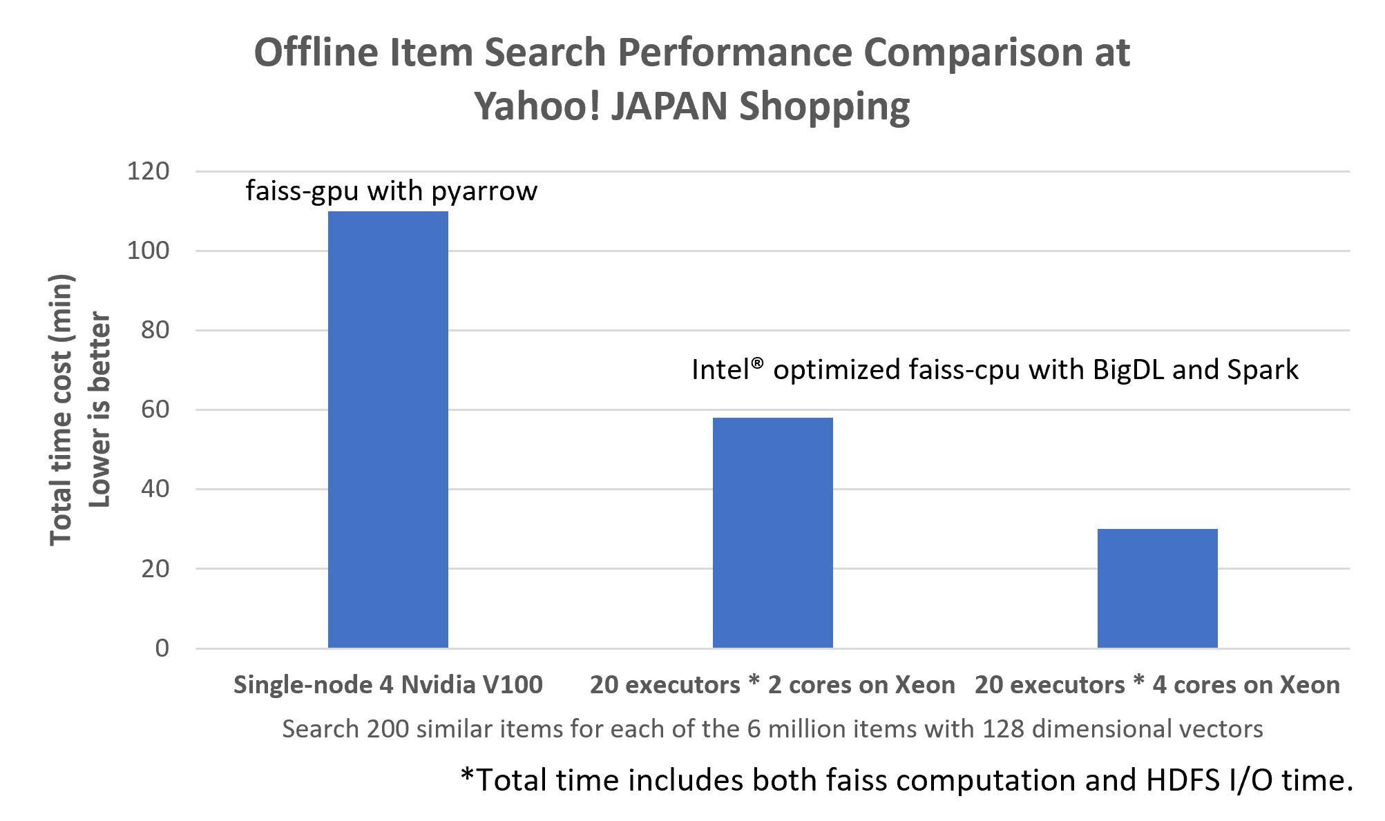 Offline Item Search Performance Comparison Results