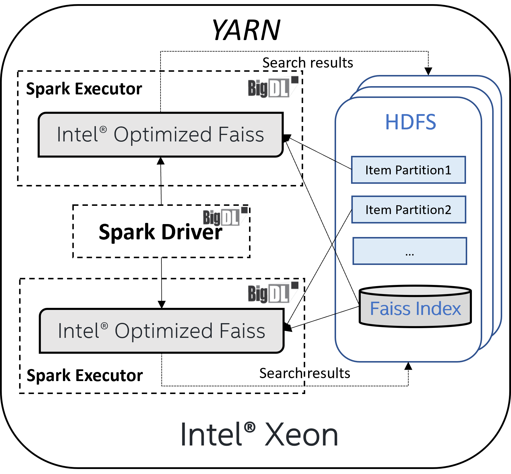 Intel® Optimized Faiss with BigDL and Spark Architecture