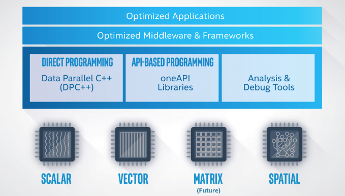 What's inside Intel oneAPI Base Toolkit