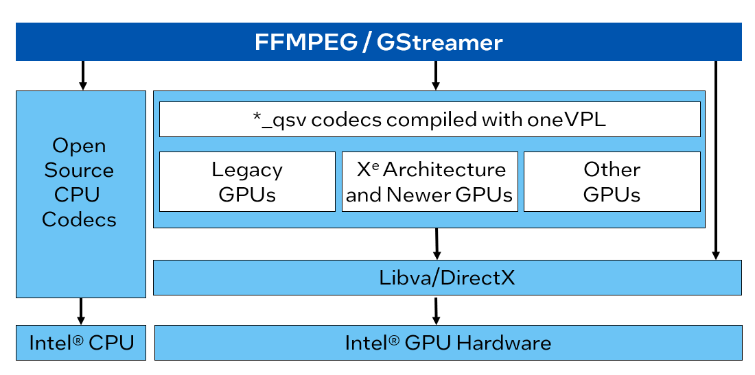 oneVPL Support Added to FFMPEG for Great Streaming on Intel® GPUs Onevpl Support Added To Ffmpeg For Great Streaming On Intel® Gpus