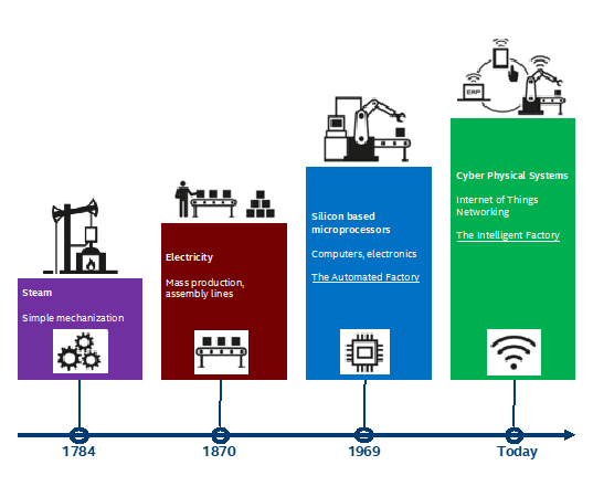The 4 stages of industrial revolution