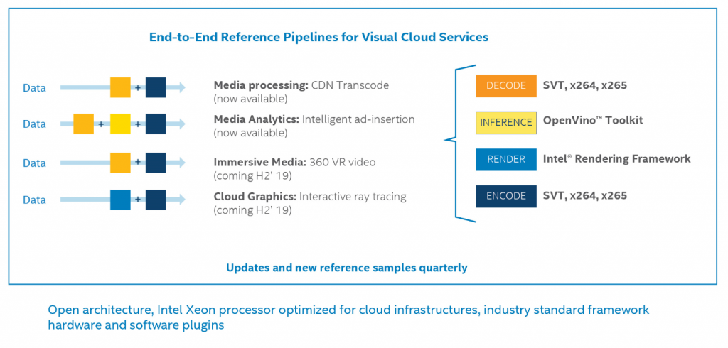 End-to-end Reference Pipelines for Visual Cloud Services
