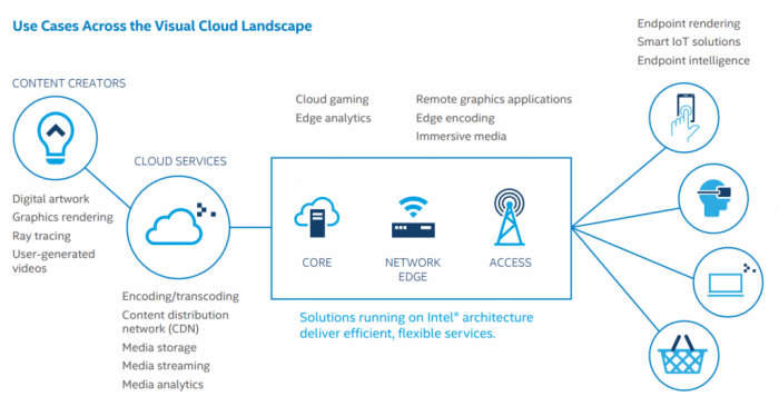 Five Services Flowchart for Visual Cloud