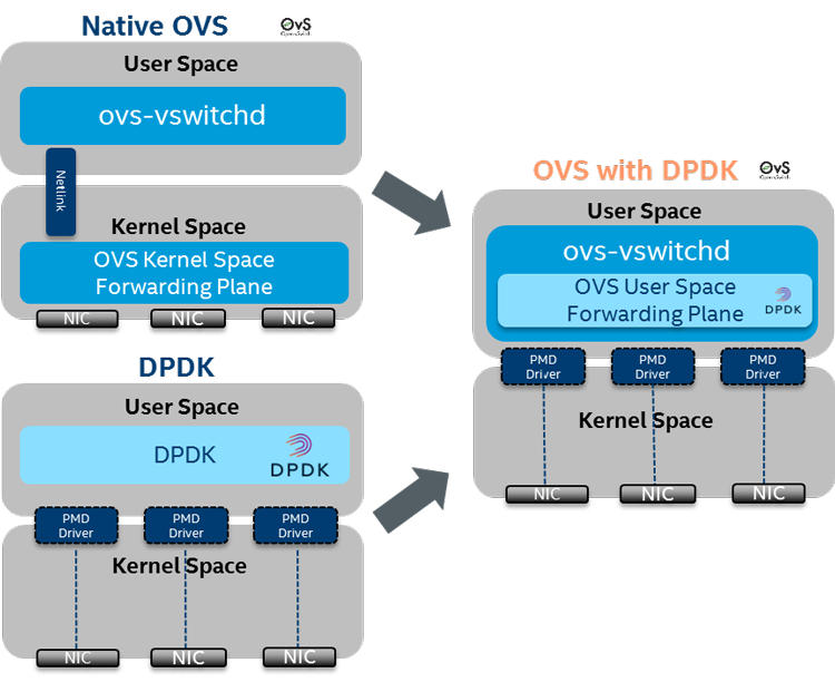 Integration of Data Plane Development Kit data plane with native Open vSwitch*