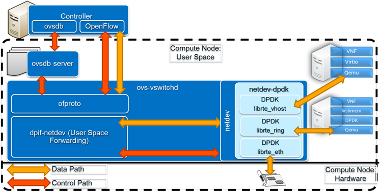 Open vSwitch* with Data Plane Development Kit high-level architecture