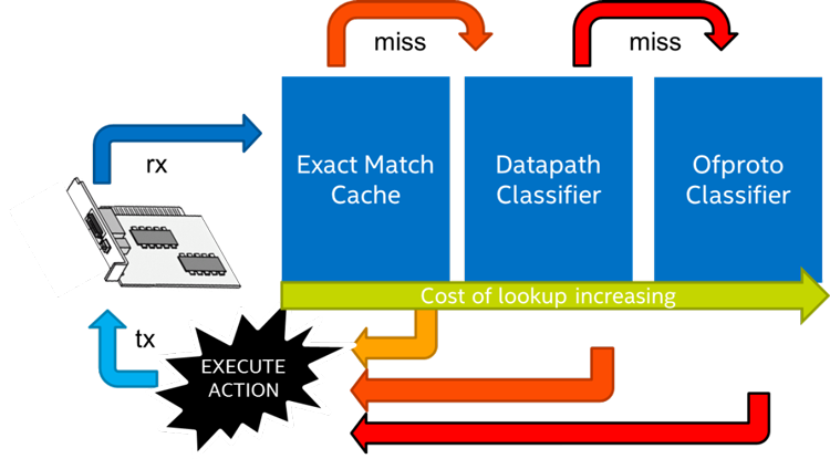 Open vSwitch* with Data Plane Development Kit switching table hierarchy