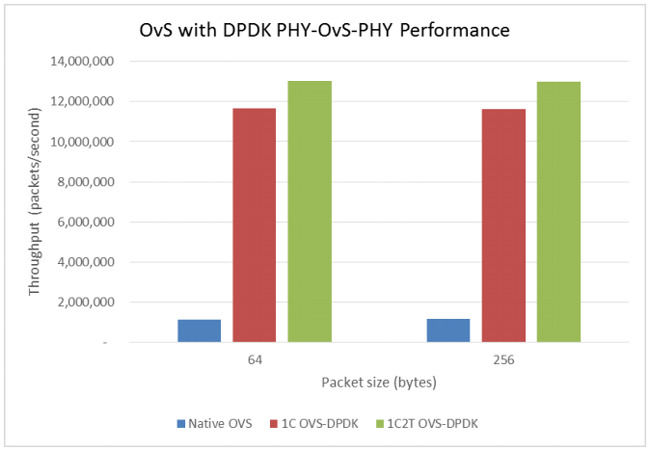 Performance comparison - native Open vSwitch* (OvS) and OvS with Data Plane Development Kit