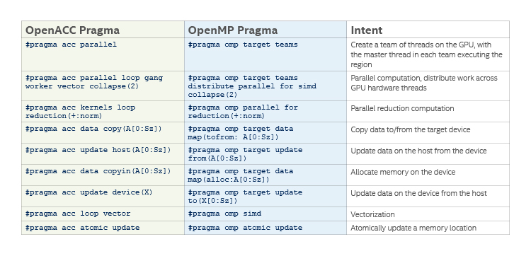 Table 1. Common OpenACC pragmas and their OpenMP equivalents.