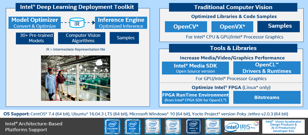 overview of the Intel® Distribution of OpenVINO™ toolkit