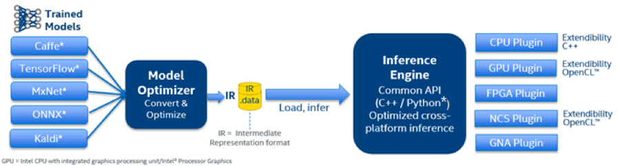 structure of Intel® Deep Learning Deployment Toolkit