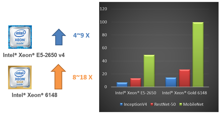 performance on Intel® Xeon® and Intel® Xeon® Gold with OpenVINO™