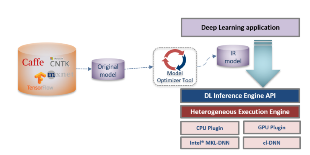 Intel® Distribution of OpenVINO™ toolkit inference optimization process