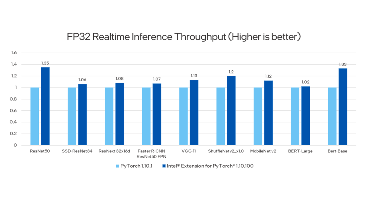 a bar chart shows the fp32 real time inference throughput