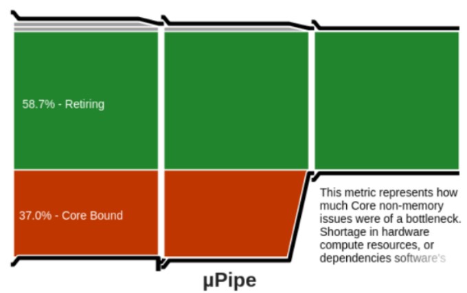 Profiling on the baseline program