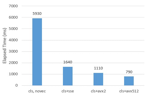 Performance improvement of the test cases