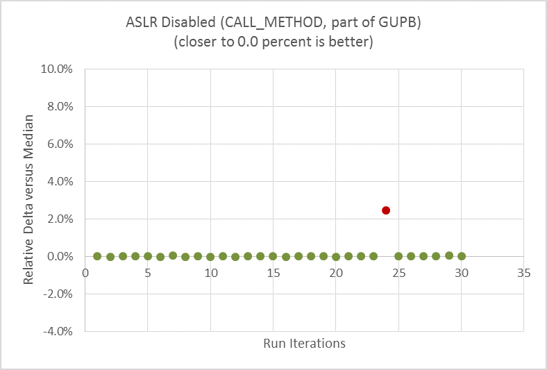 Much reduced run-to-run performance variation after turning off ASLR