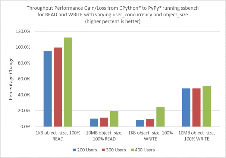 Comparison between CPython to PyPy at 100 percent READ and  WRITE