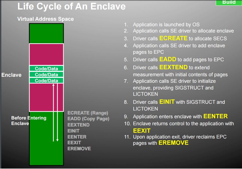 Overview of an Intel Software Guard Extensions Enclave Life Cycle