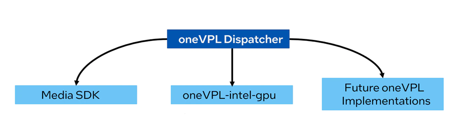 oneVPL Dispatcher