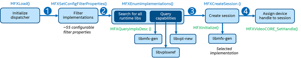 oneVPL Dispatcher Details