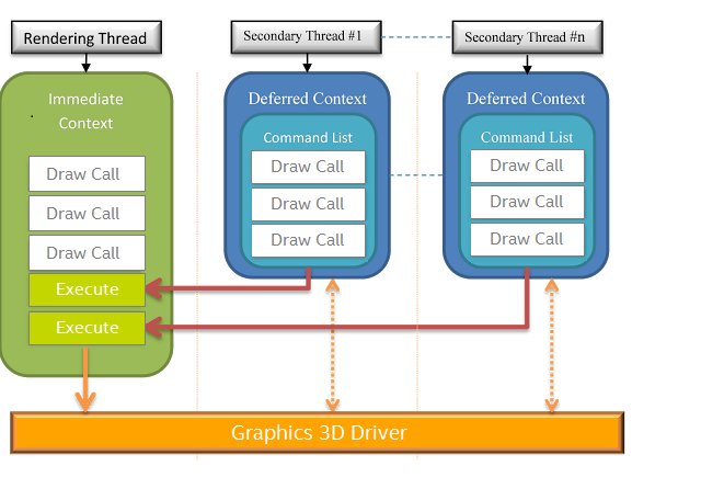 DirectX 11 multithreaded rendering model