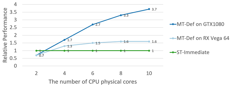 Scalability of DirectX 11 multithreaded rendering