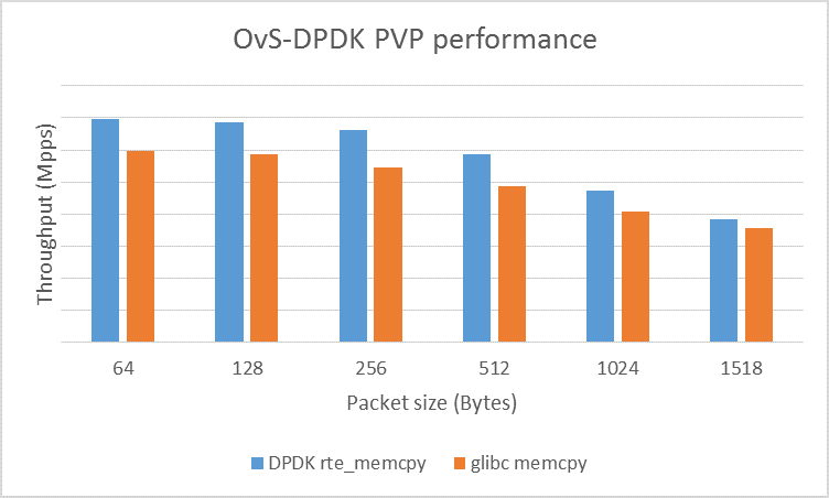  colored column show comparisons of performances in DPDK rte_memcpy and glibc memcpy in OvS-DPDK