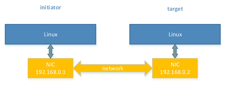 network configuration of two machines