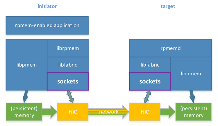 network configuration of two machines