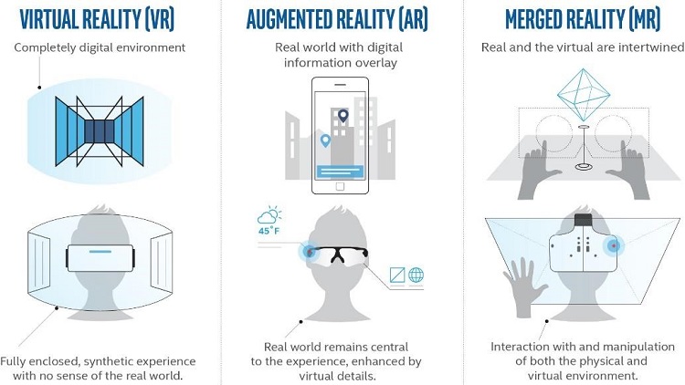 Infographic comparing VR, augumented, and merged reality