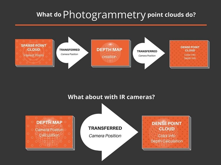Infographic on photogrammetry point clouds