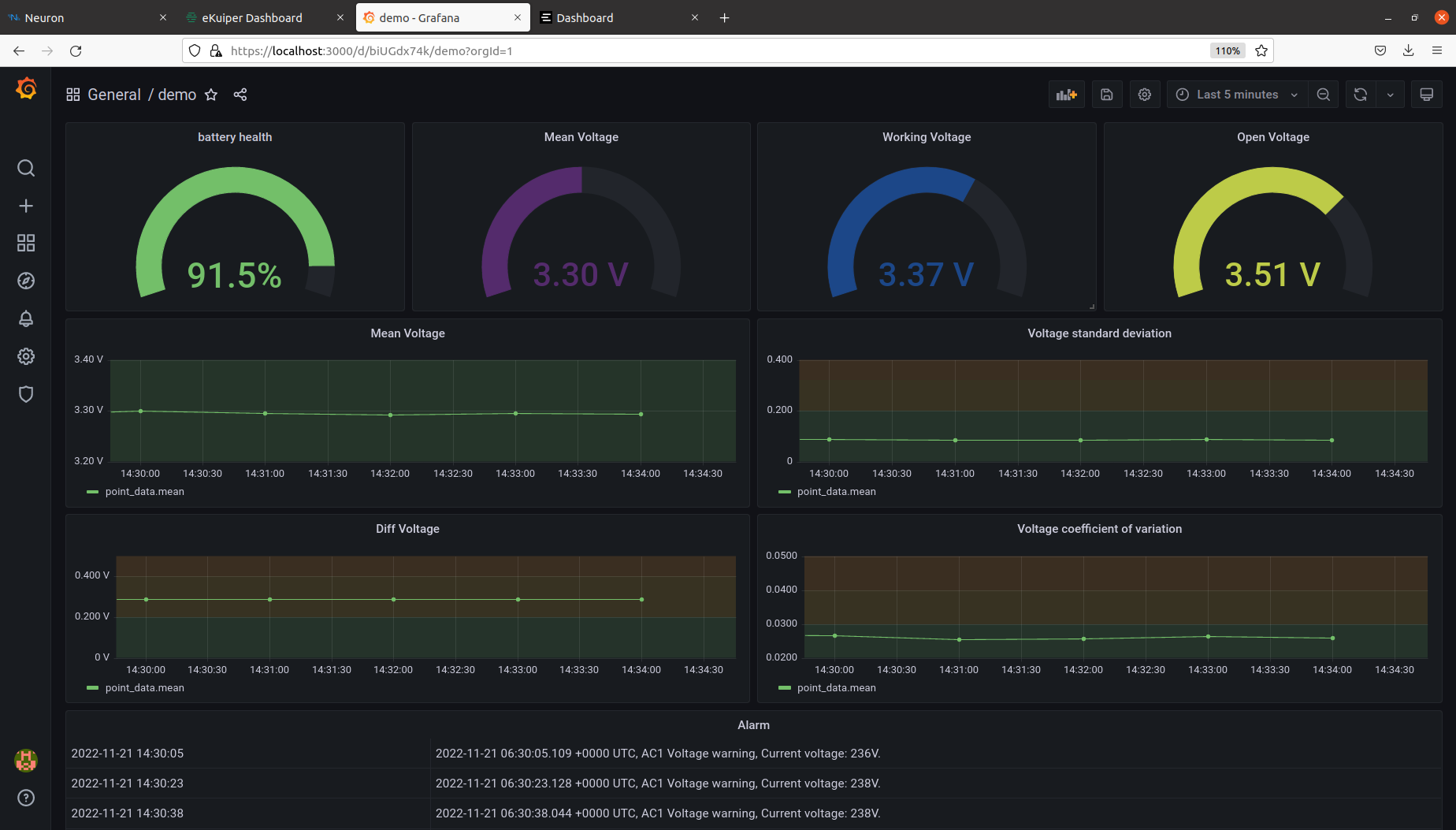 Grafana dashboard showing four types of data: battery health, mean voltage, working voltage, and open voltage. 